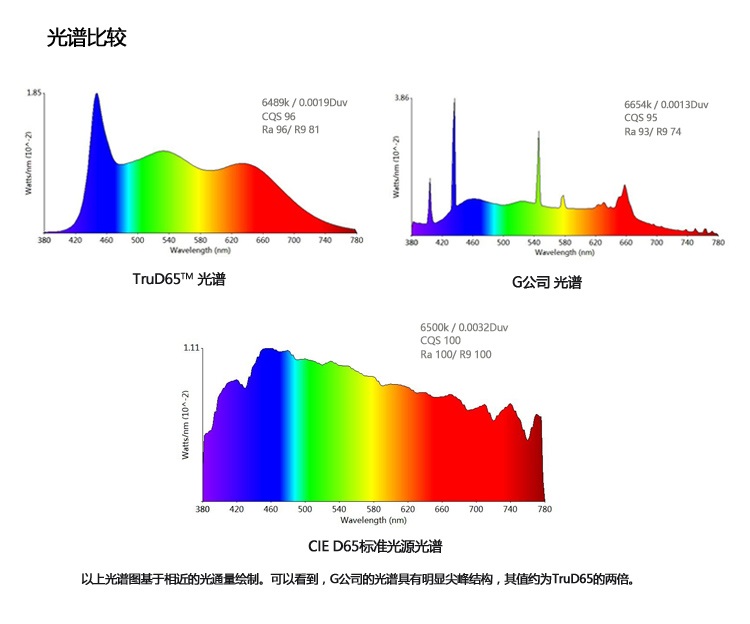 標(biāo)準(zhǔn)光源光譜比較